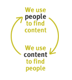 Illustration: Reciprocal Relationship Between People and Content