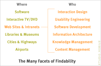 Illustration: The Many Facets of Findability