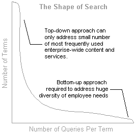 Graph: Shape of Search