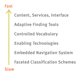 Illustration: Information Architecture Components Arranged by Rate of Change