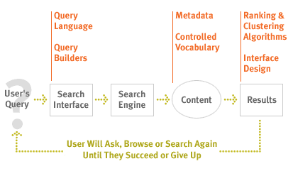 Illustration: Components of Iterative Search Process