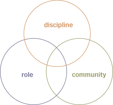 Three Circles of Information Architecture 2.0