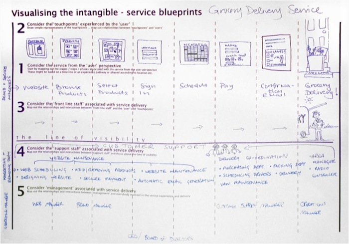 Service Blueprints